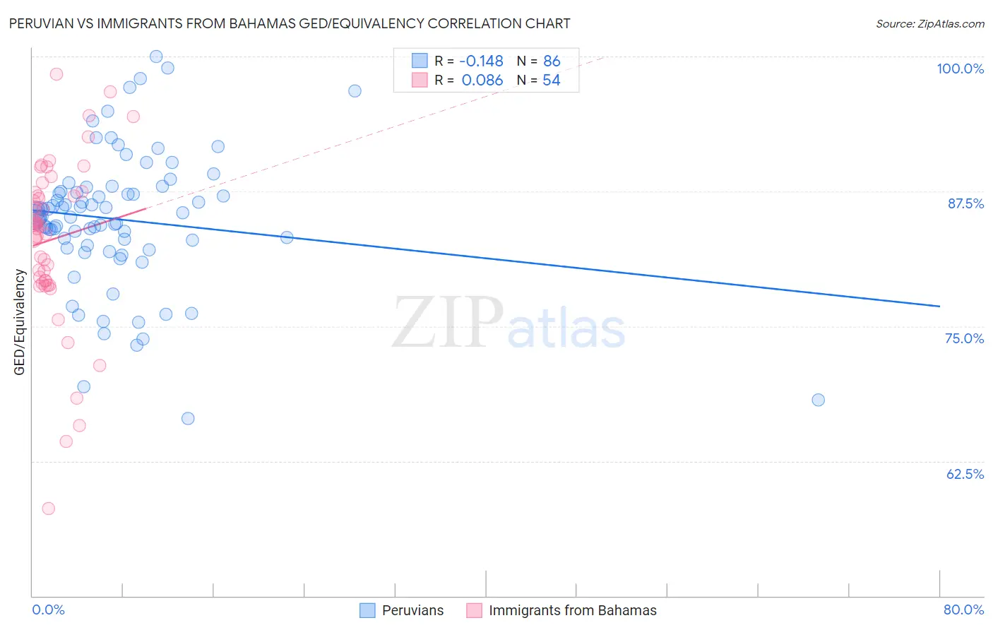 Peruvian vs Immigrants from Bahamas GED/Equivalency