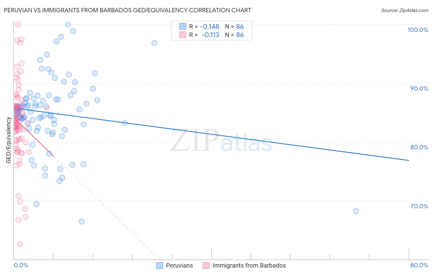 Peruvian vs Immigrants from Barbados GED/Equivalency