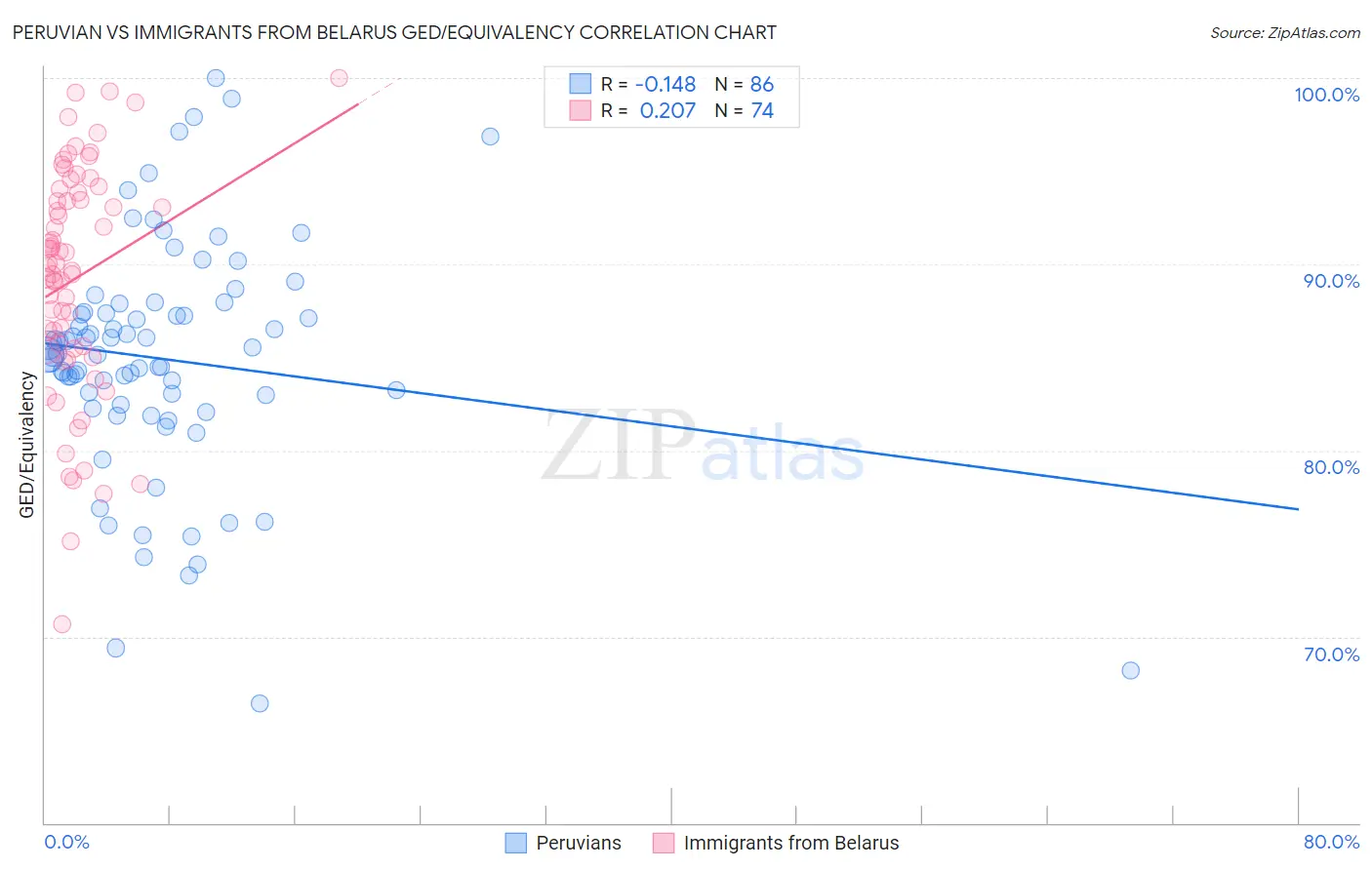 Peruvian vs Immigrants from Belarus GED/Equivalency