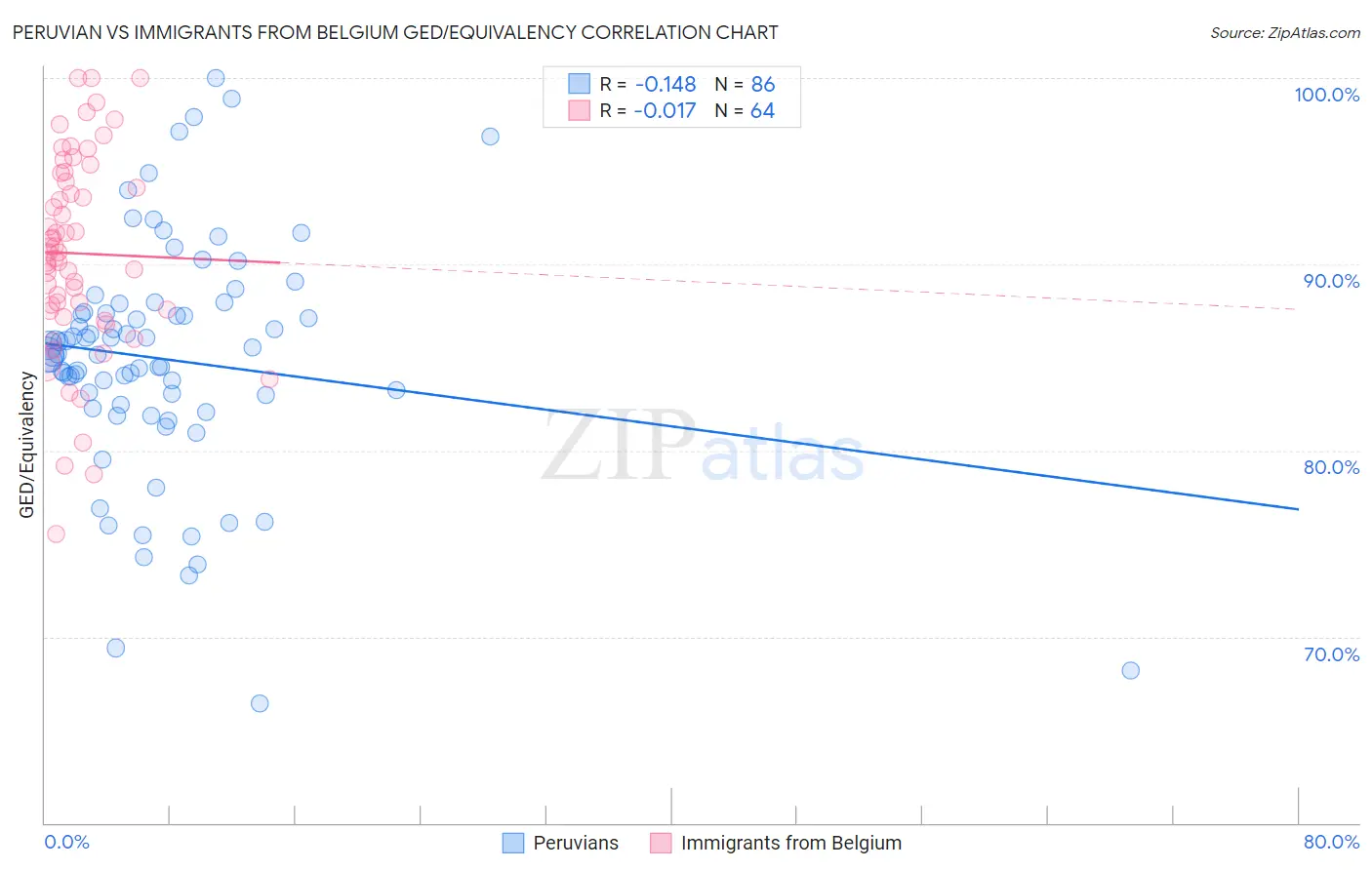 Peruvian vs Immigrants from Belgium GED/Equivalency