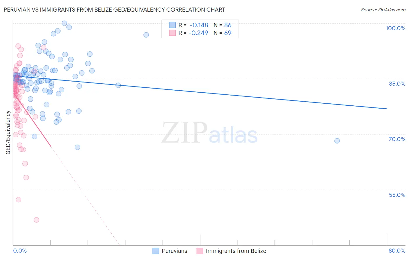 Peruvian vs Immigrants from Belize GED/Equivalency