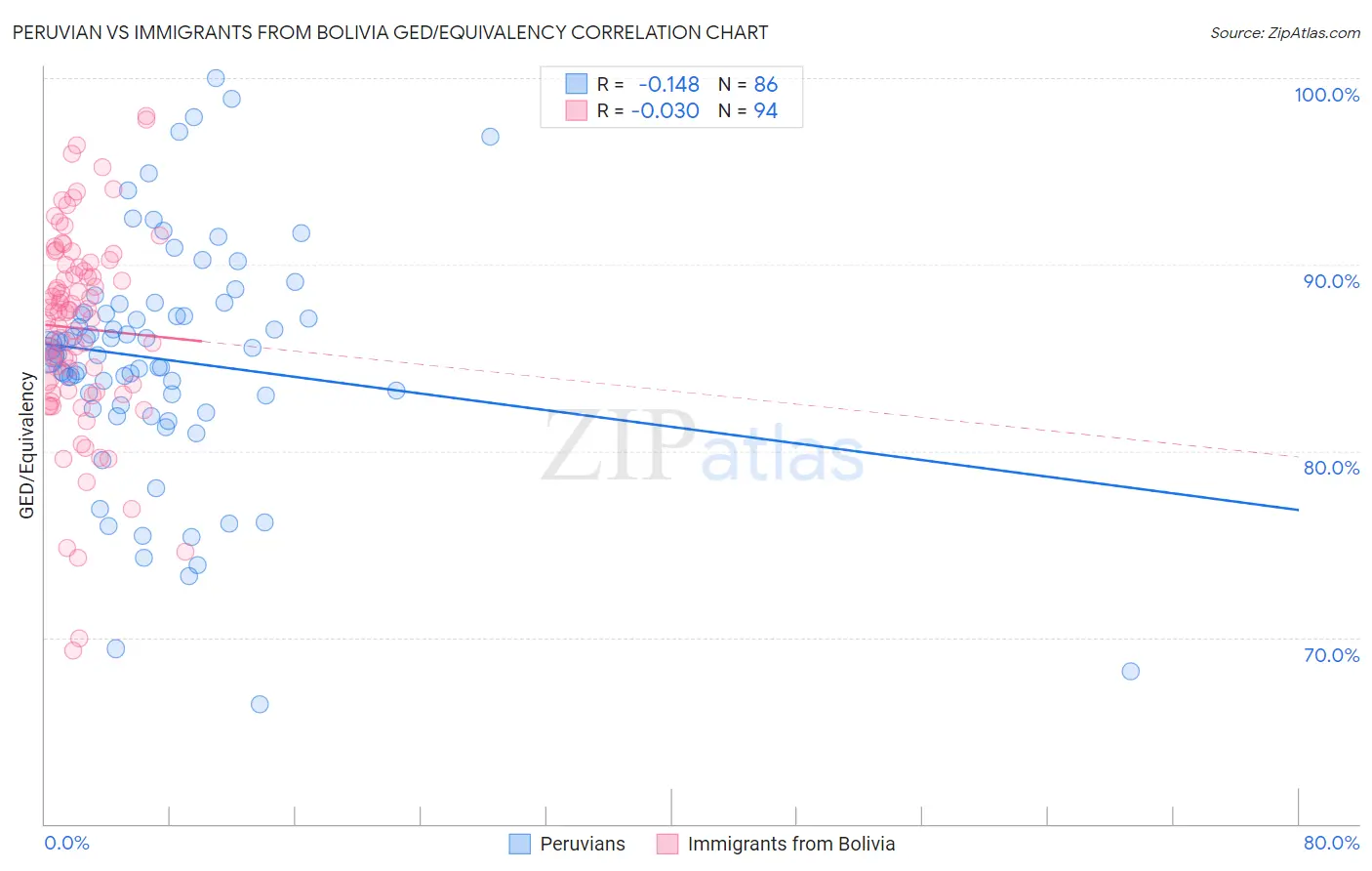 Peruvian vs Immigrants from Bolivia GED/Equivalency