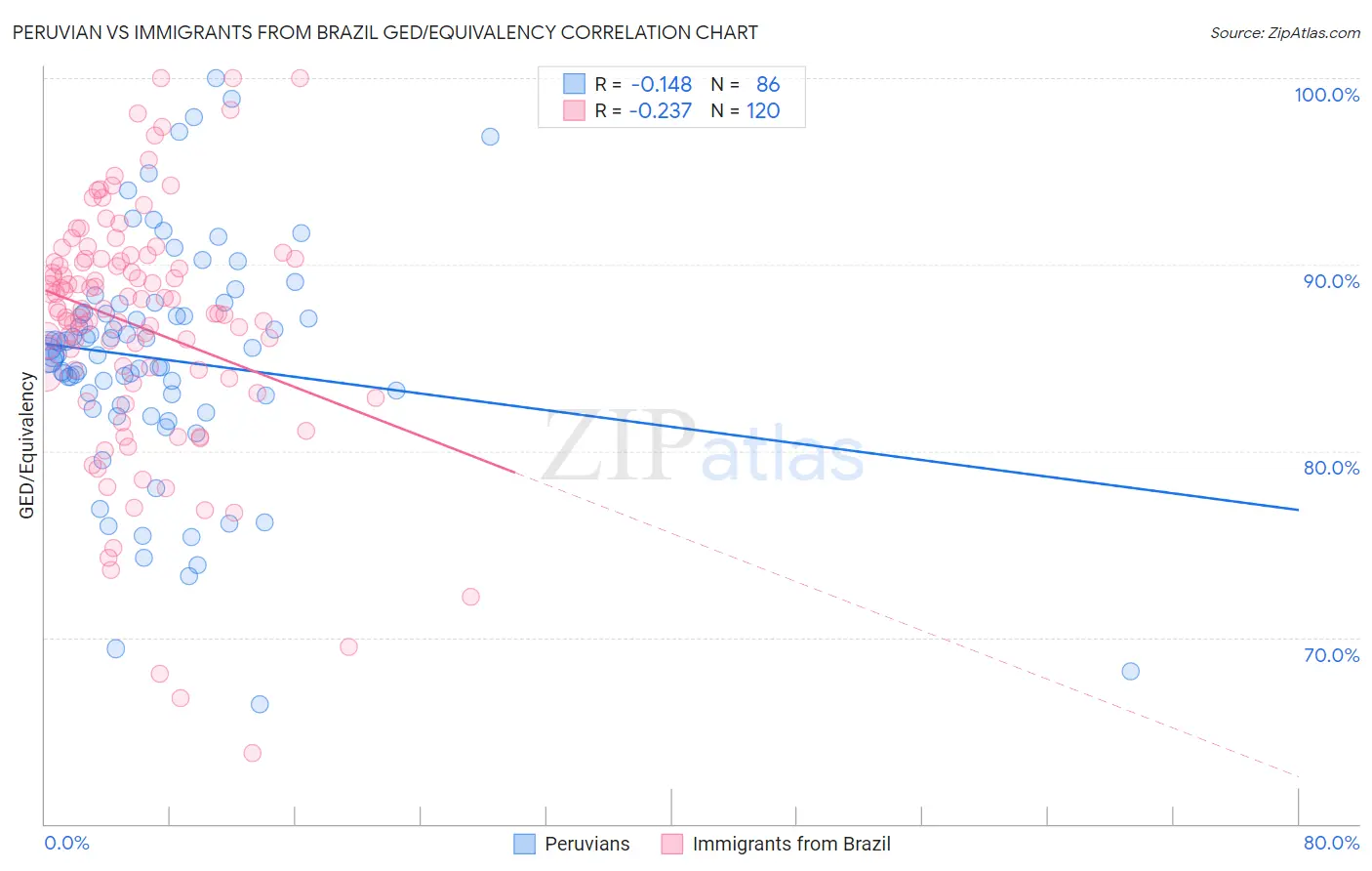 Peruvian vs Immigrants from Brazil GED/Equivalency