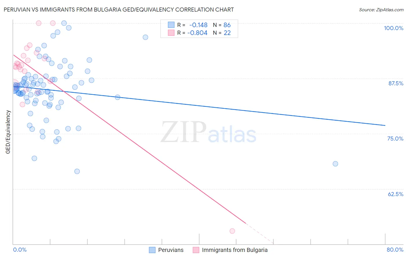 Peruvian vs Immigrants from Bulgaria GED/Equivalency