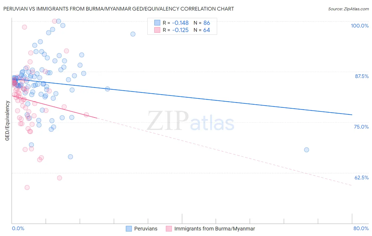 Peruvian vs Immigrants from Burma/Myanmar GED/Equivalency