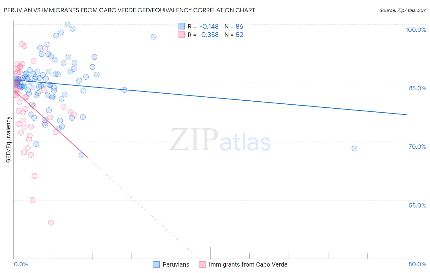 Peruvian vs Immigrants from Cabo Verde GED/Equivalency