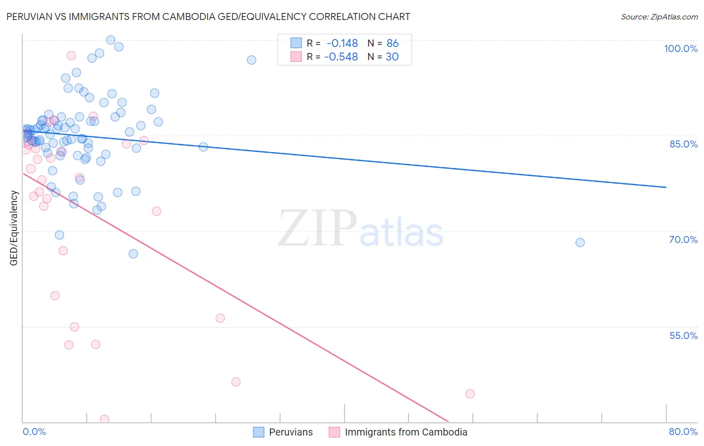 Peruvian vs Immigrants from Cambodia GED/Equivalency