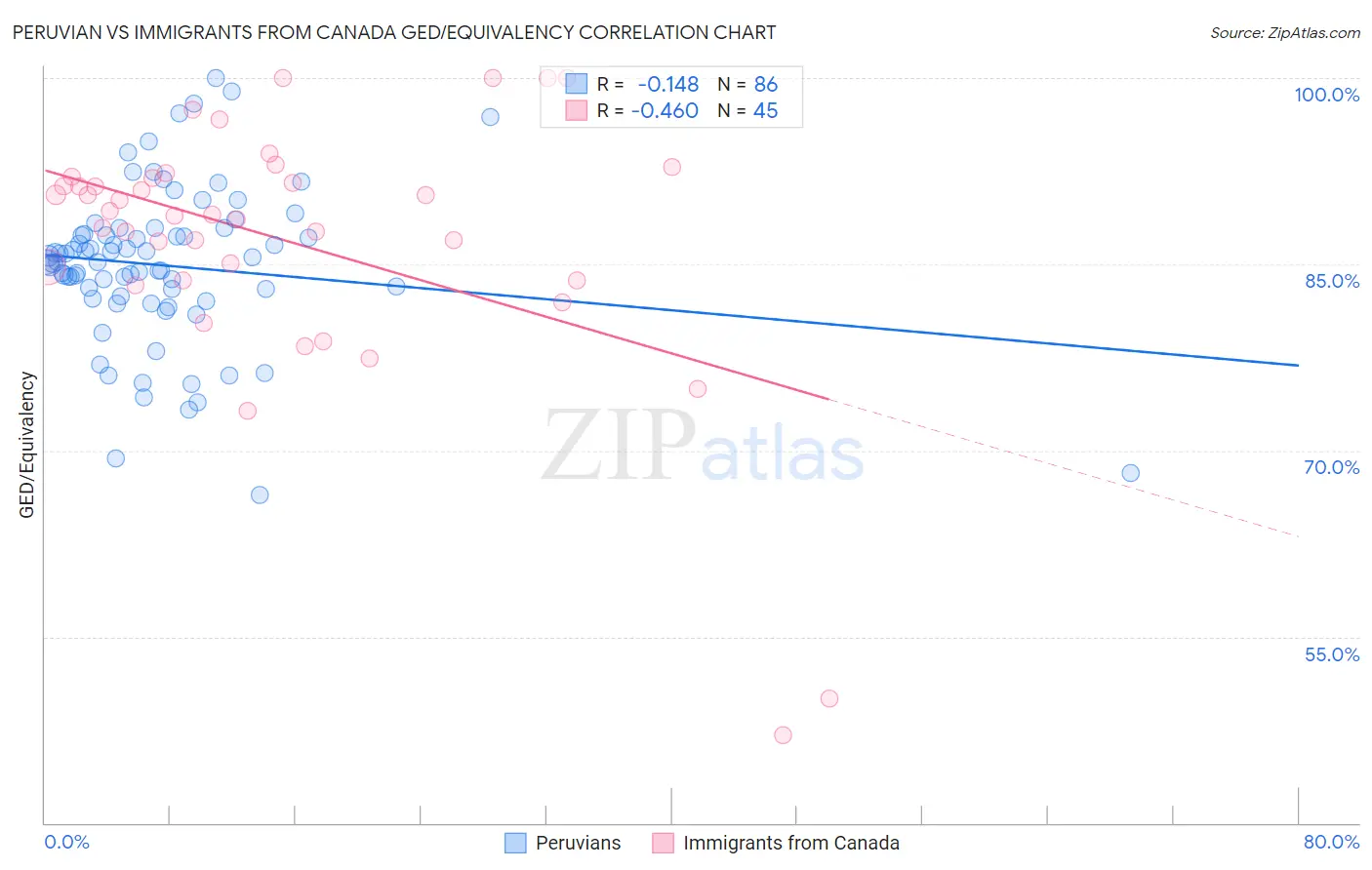 Peruvian vs Immigrants from Canada GED/Equivalency
