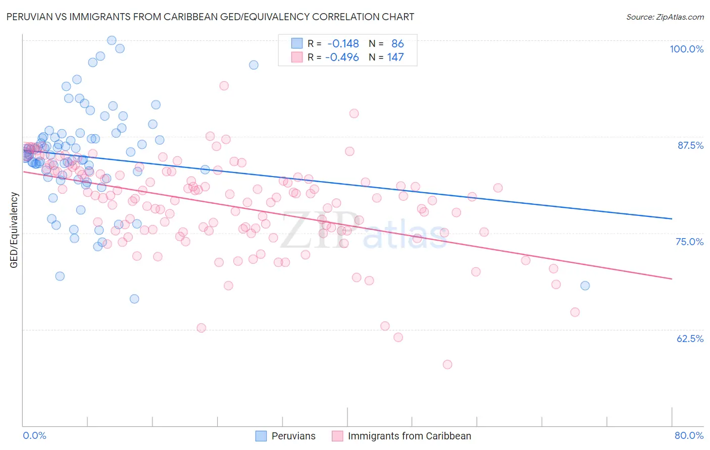 Peruvian vs Immigrants from Caribbean GED/Equivalency