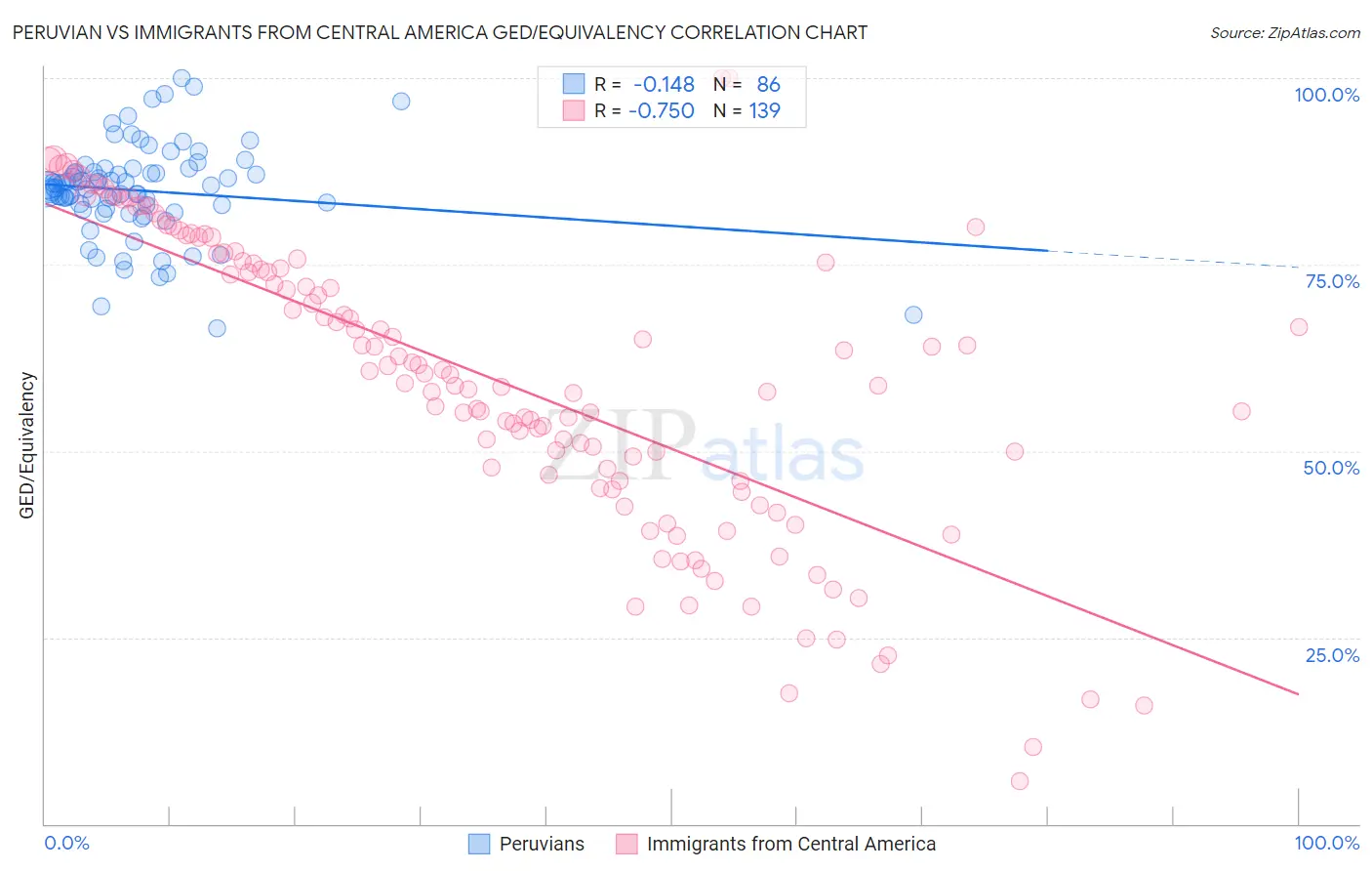 Peruvian vs Immigrants from Central America GED/Equivalency