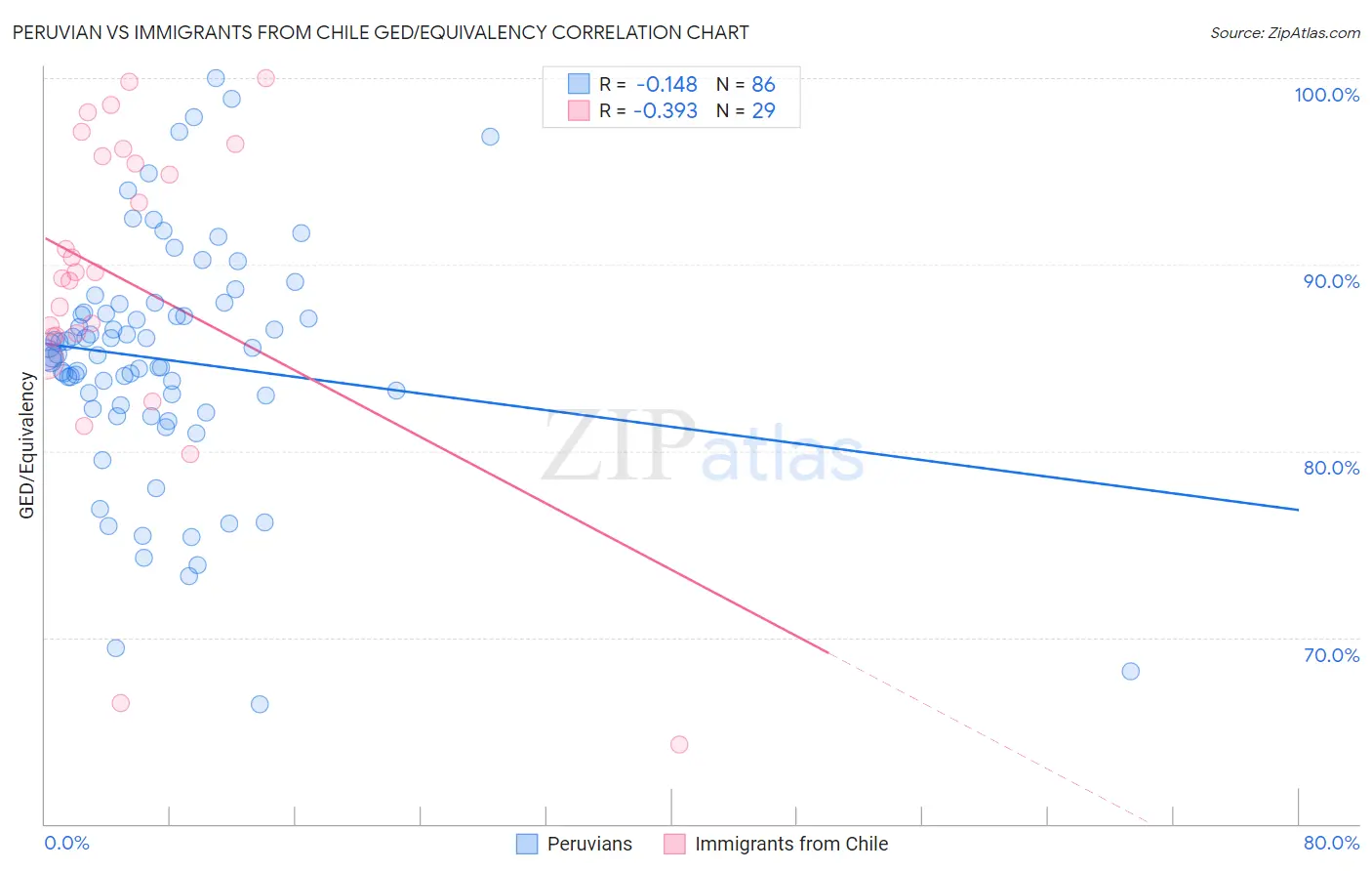 Peruvian vs Immigrants from Chile GED/Equivalency