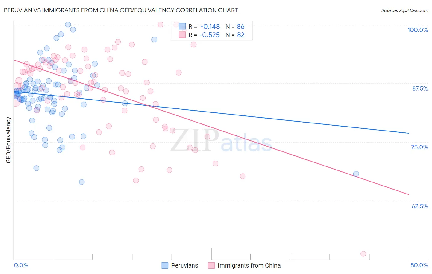 Peruvian vs Immigrants from China GED/Equivalency