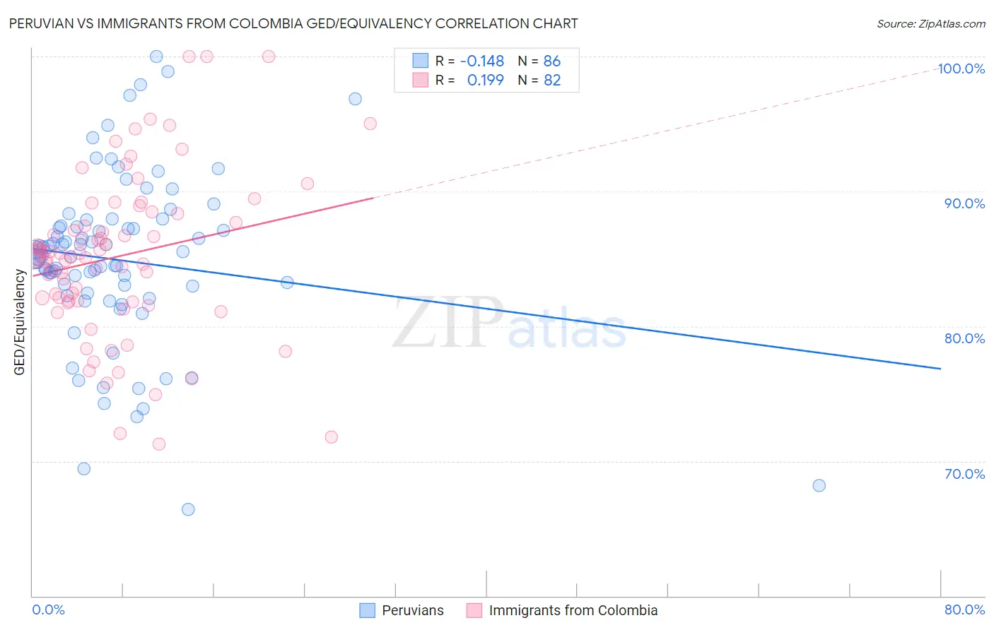 Peruvian vs Immigrants from Colombia GED/Equivalency