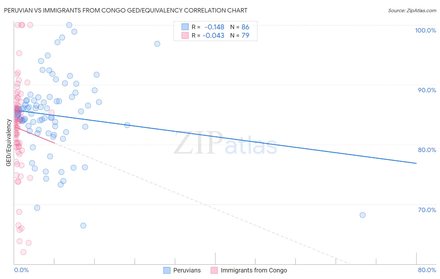 Peruvian vs Immigrants from Congo GED/Equivalency