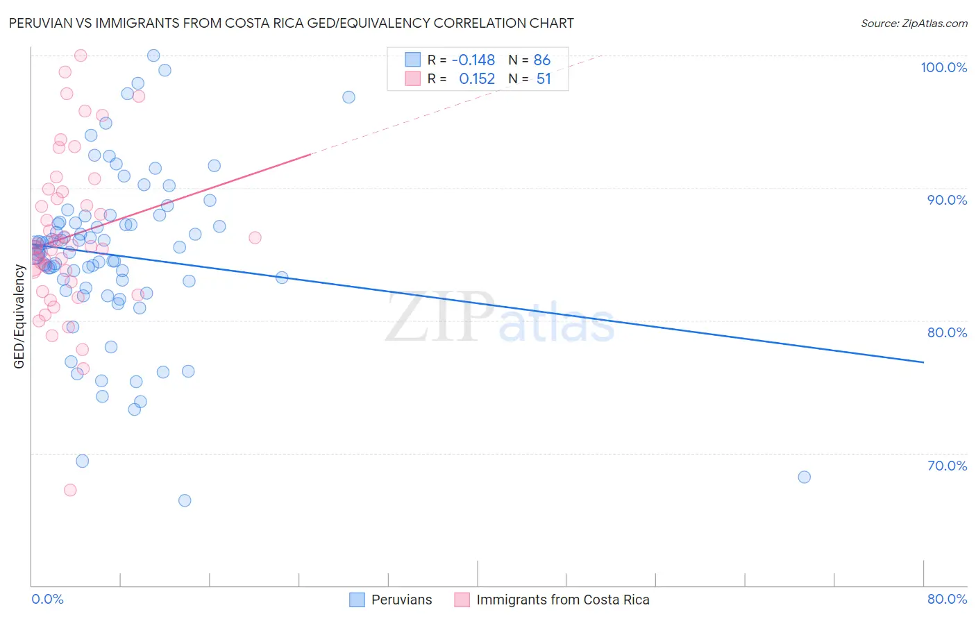 Peruvian vs Immigrants from Costa Rica GED/Equivalency