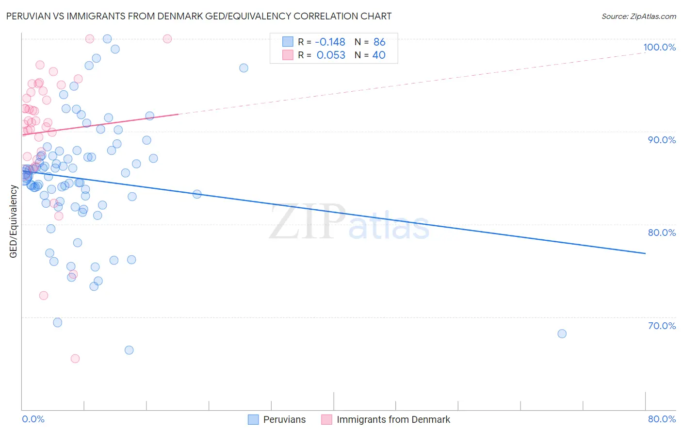 Peruvian vs Immigrants from Denmark GED/Equivalency