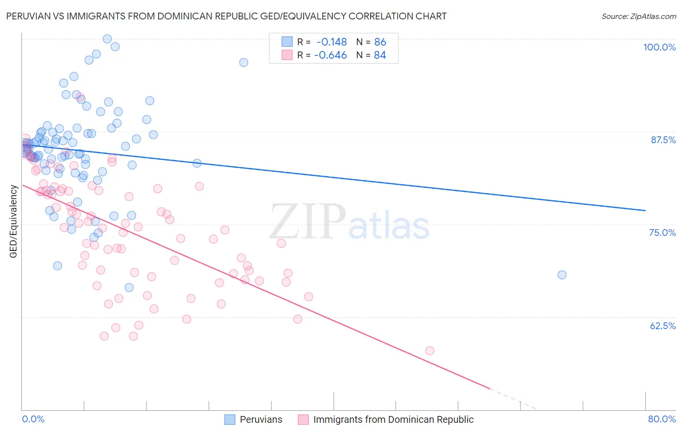 Peruvian vs Immigrants from Dominican Republic GED/Equivalency