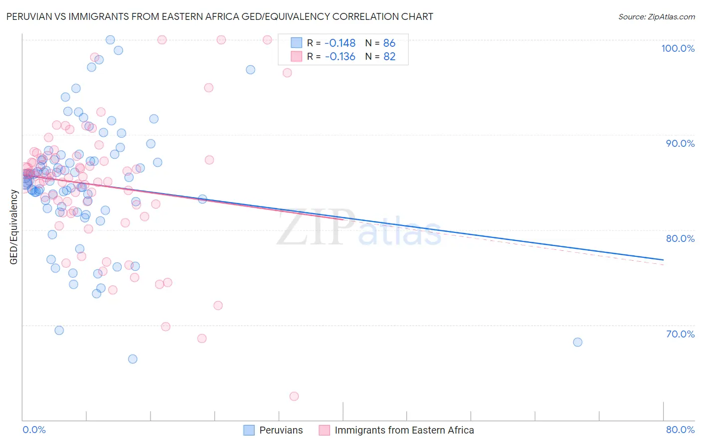Peruvian vs Immigrants from Eastern Africa GED/Equivalency