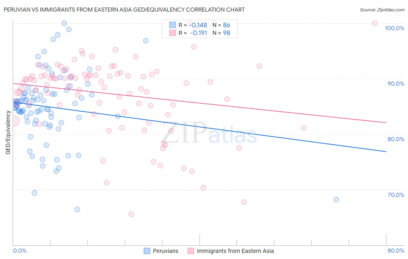 Peruvian vs Immigrants from Eastern Asia GED/Equivalency