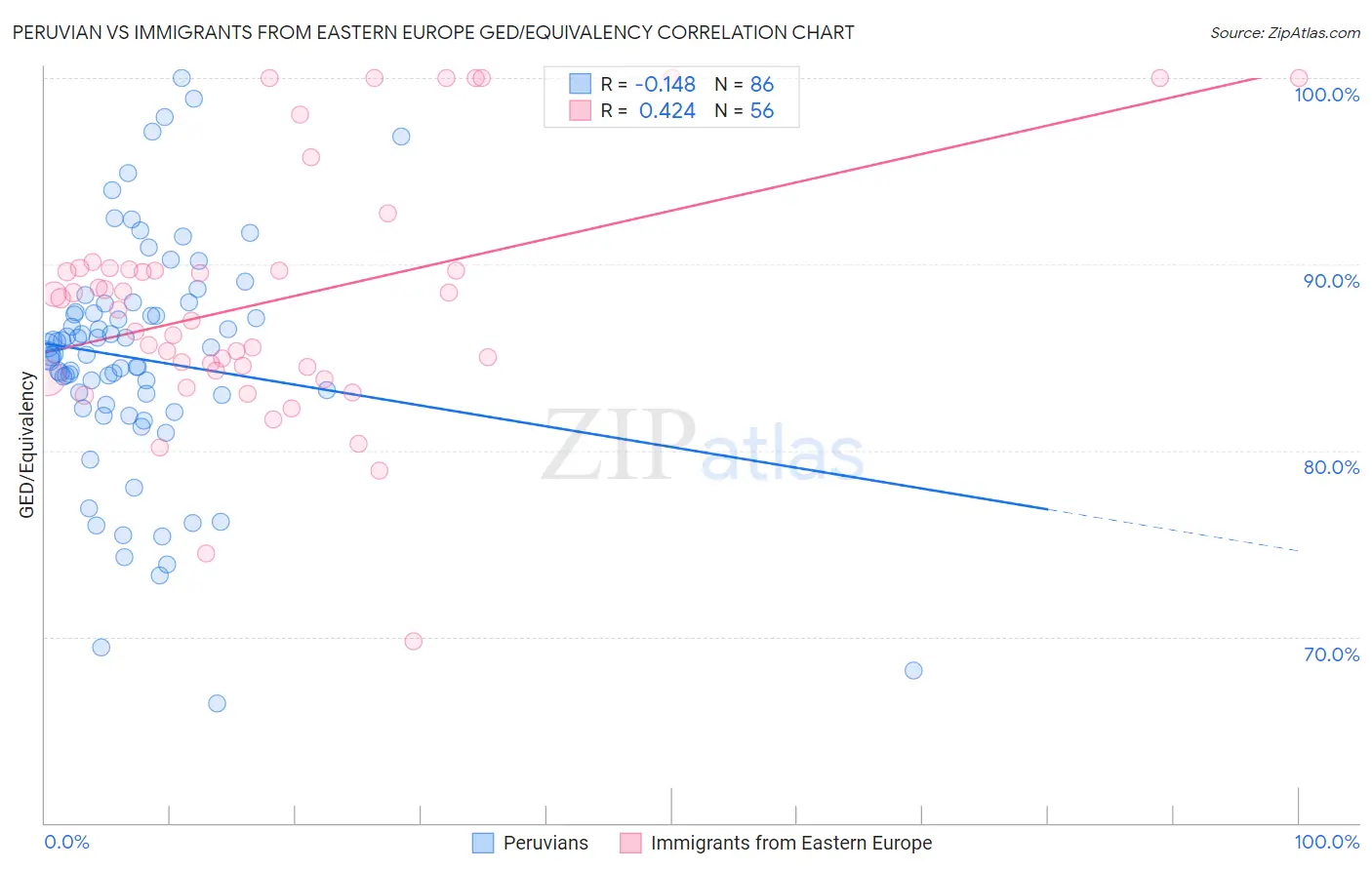 Peruvian vs Immigrants from Eastern Europe GED/Equivalency