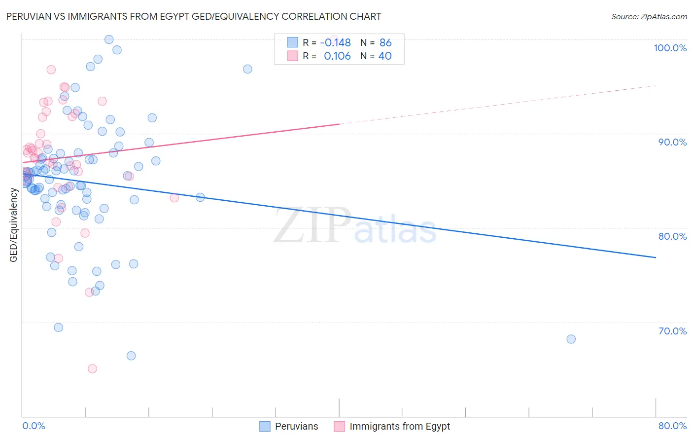Peruvian vs Immigrants from Egypt GED/Equivalency