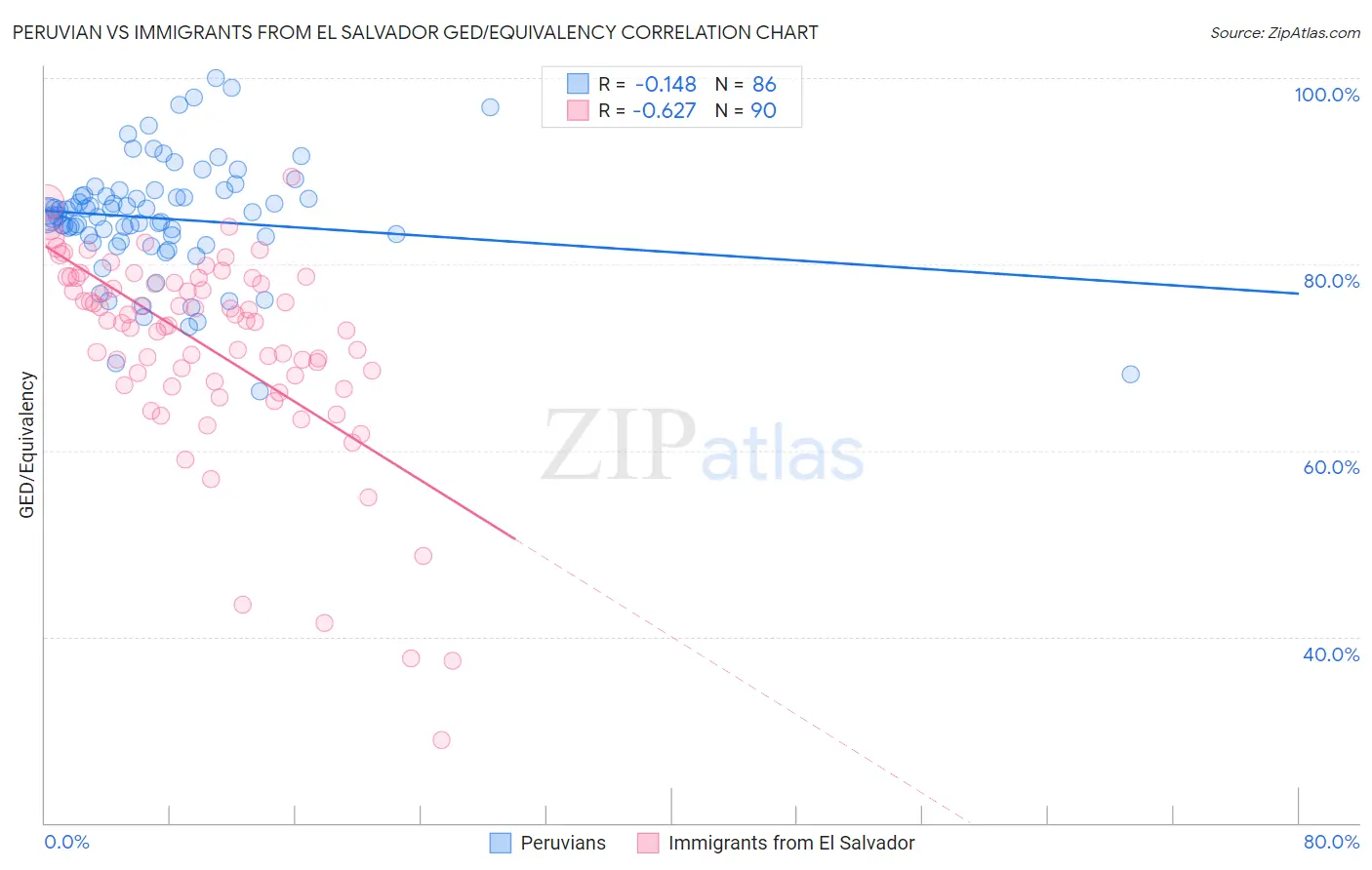 Peruvian vs Immigrants from El Salvador GED/Equivalency