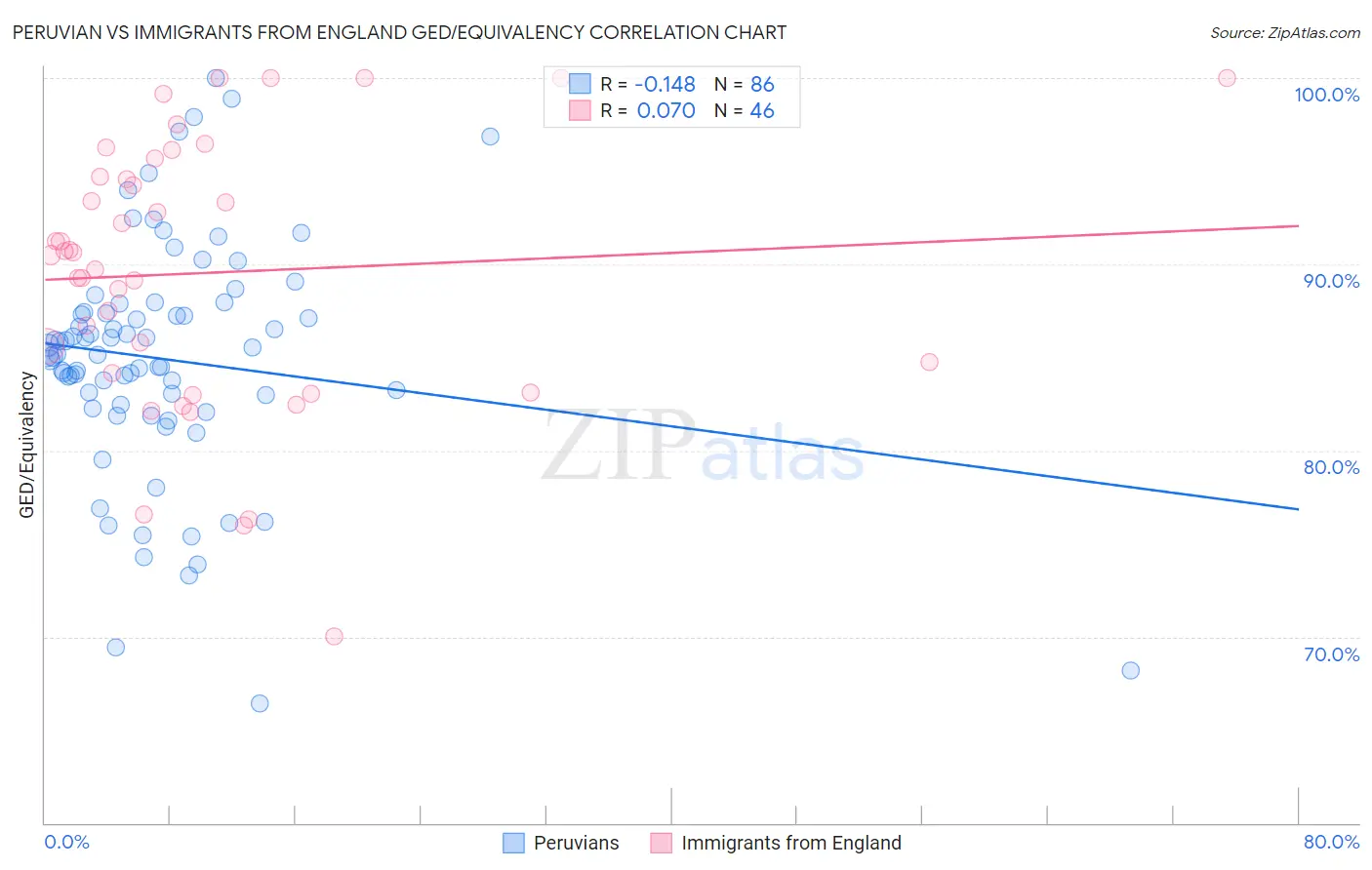 Peruvian vs Immigrants from England GED/Equivalency