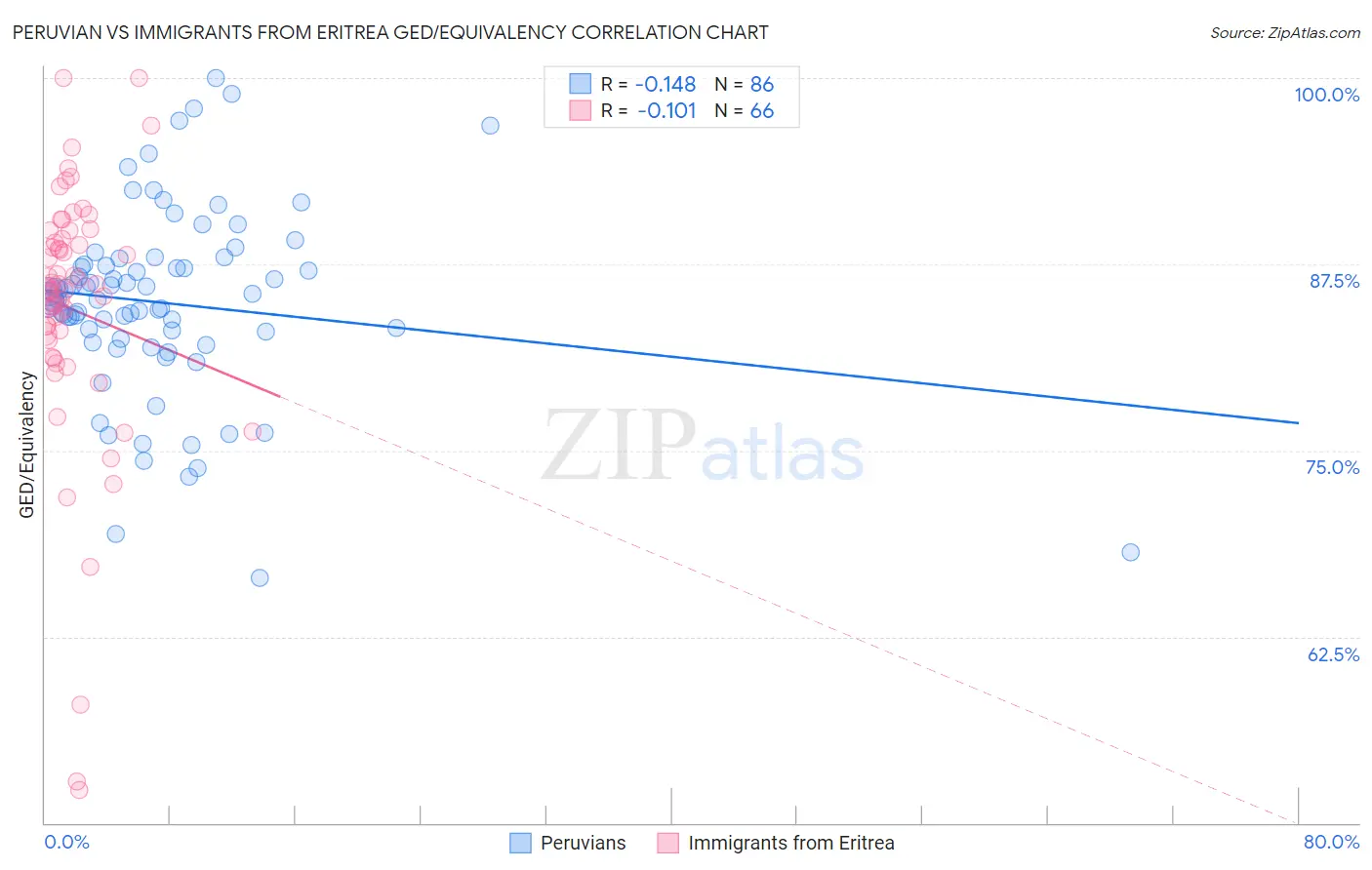 Peruvian vs Immigrants from Eritrea GED/Equivalency