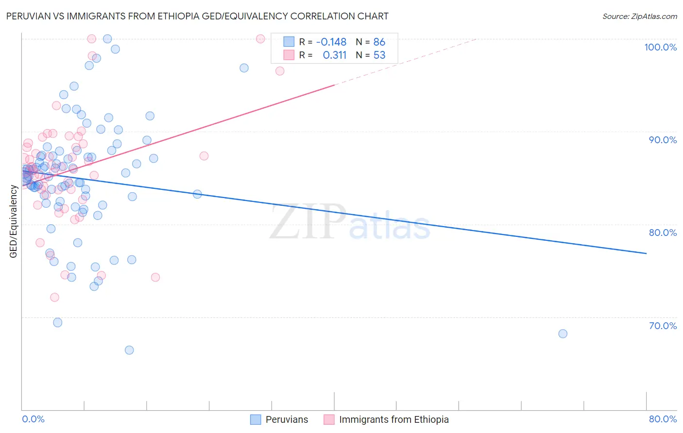 Peruvian vs Immigrants from Ethiopia GED/Equivalency