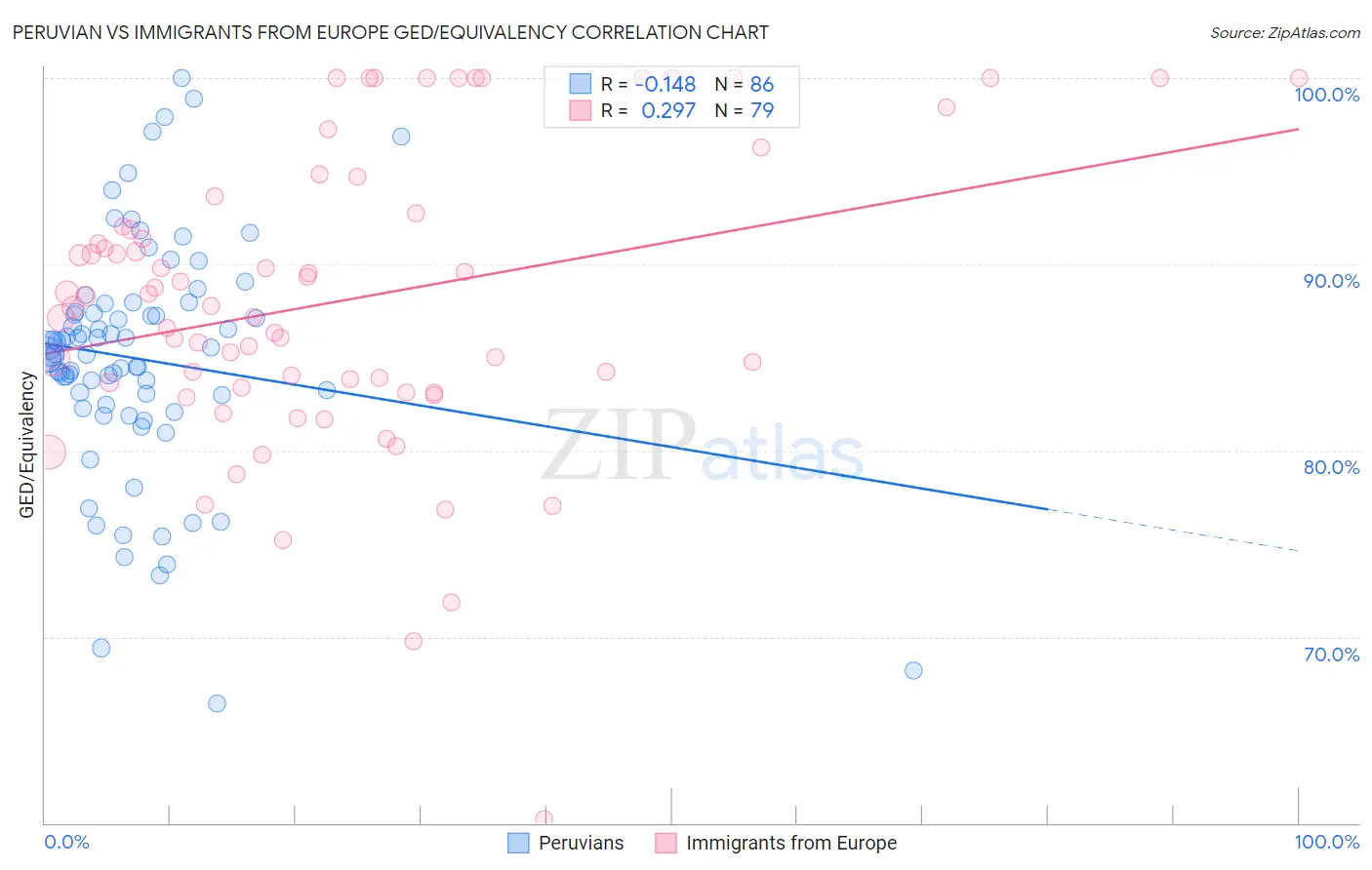 Peruvian vs Immigrants from Europe GED/Equivalency