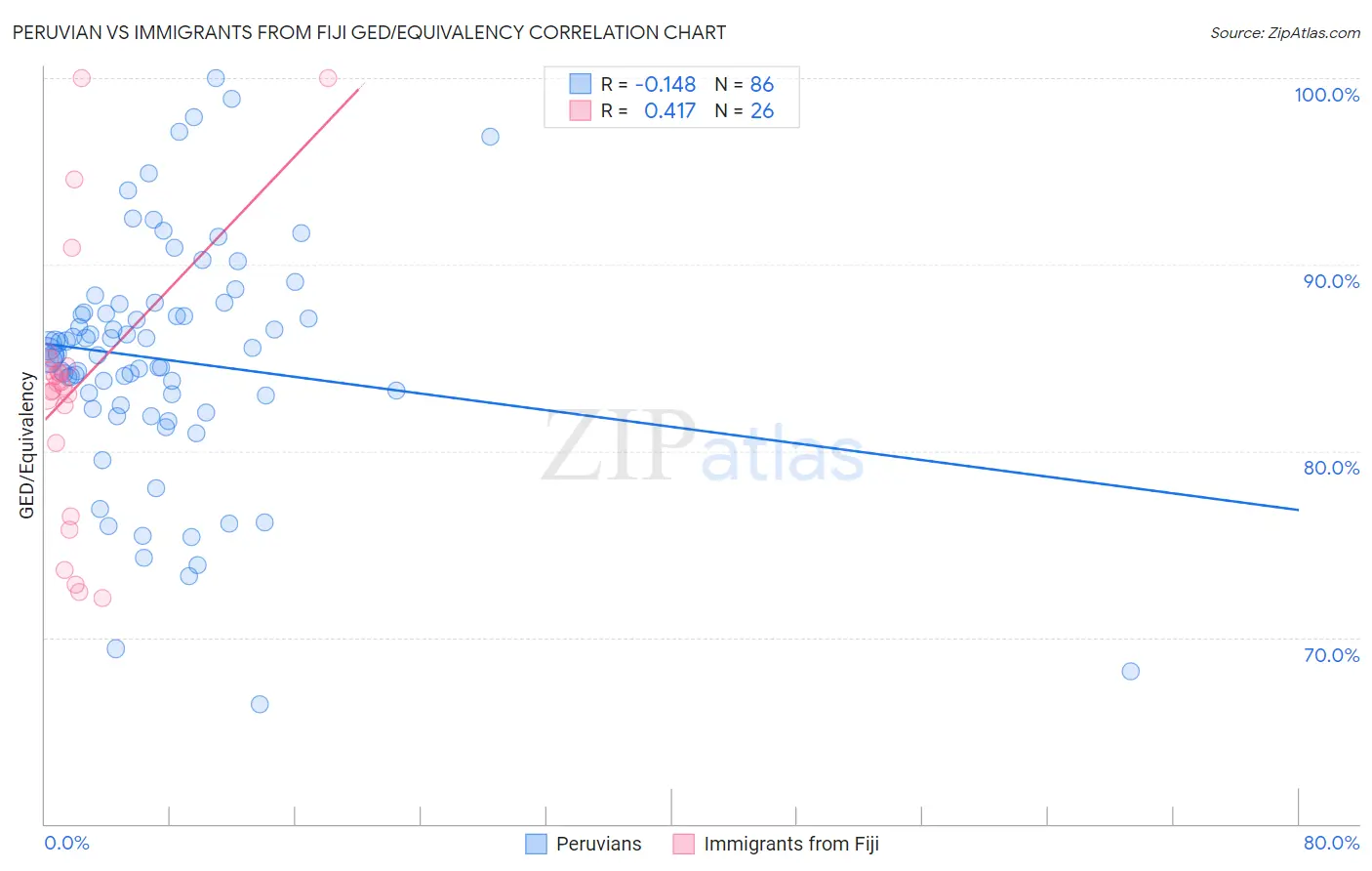 Peruvian vs Immigrants from Fiji GED/Equivalency