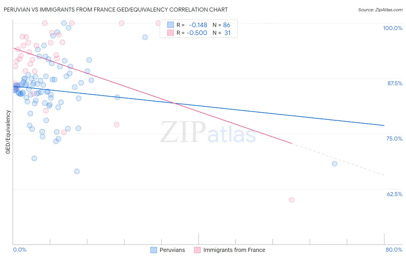 Peruvian vs Immigrants from France GED/Equivalency