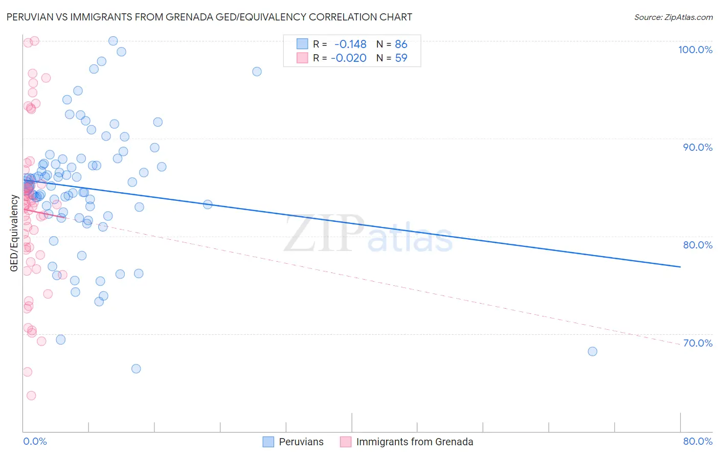 Peruvian vs Immigrants from Grenada GED/Equivalency