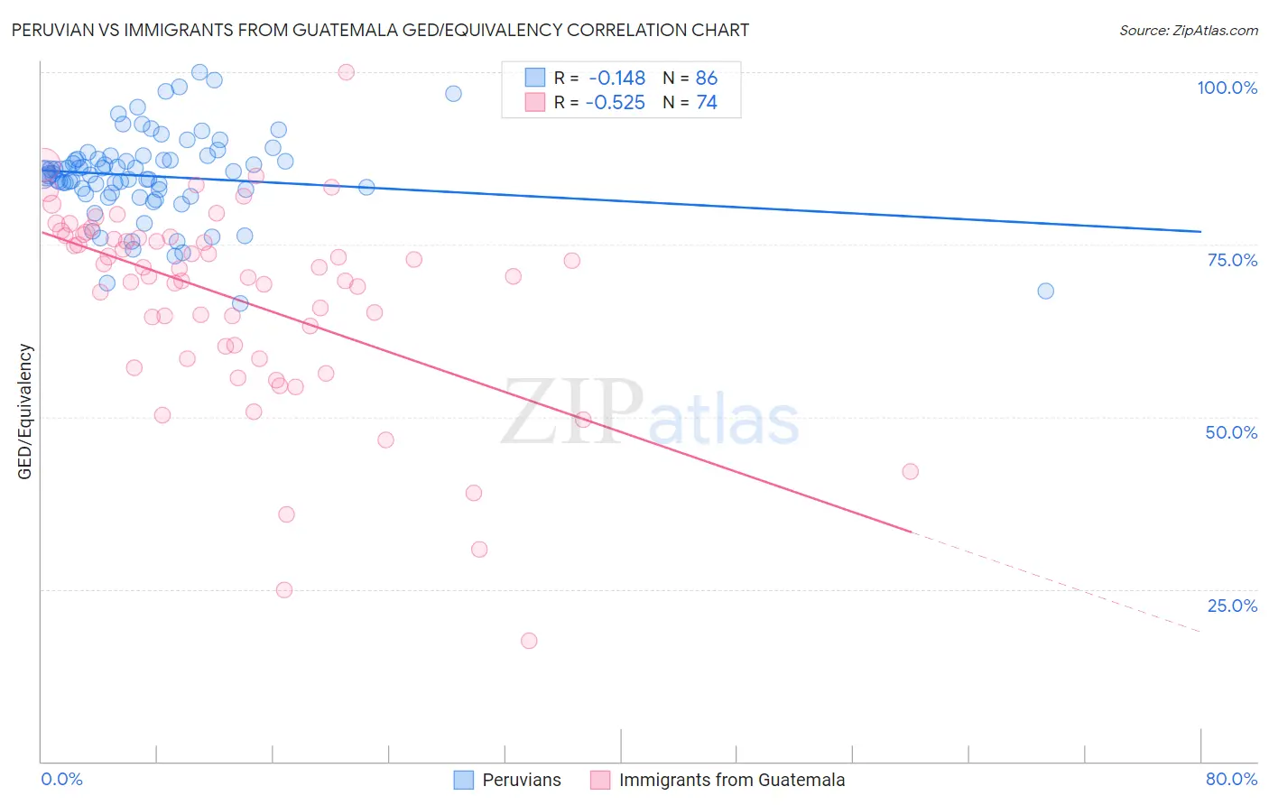 Peruvian vs Immigrants from Guatemala GED/Equivalency