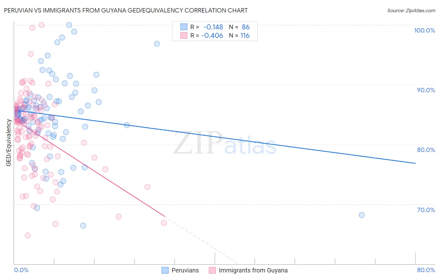 Peruvian vs Immigrants from Guyana GED/Equivalency