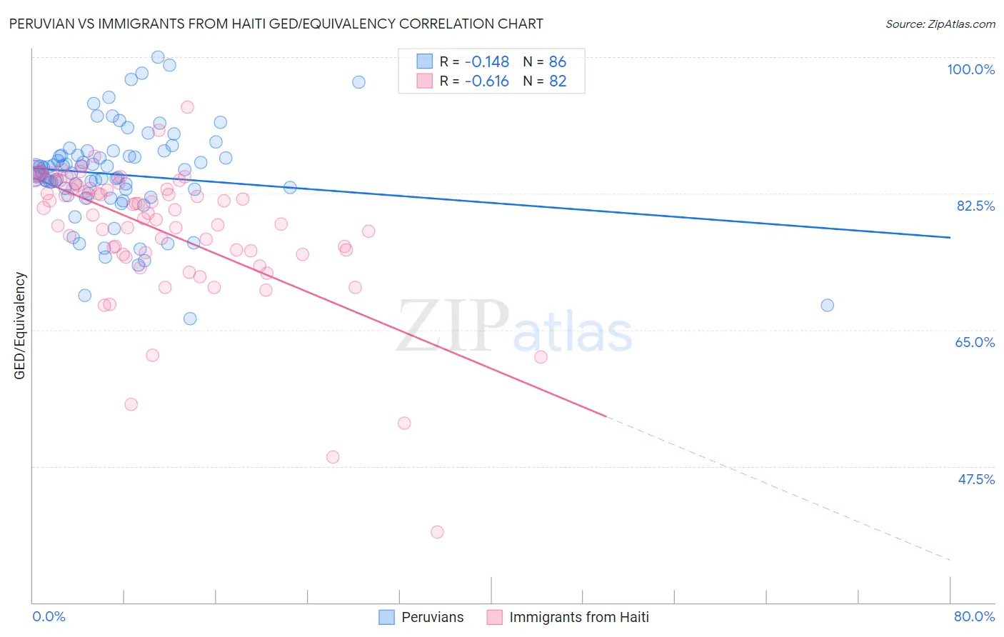 Peruvian vs Immigrants from Haiti GED/Equivalency