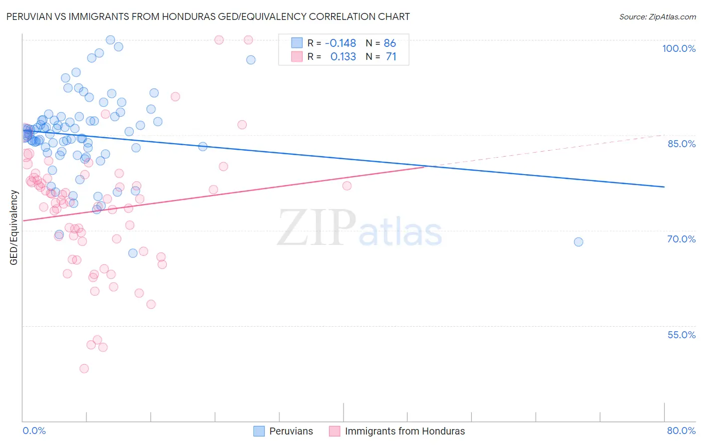 Peruvian vs Immigrants from Honduras GED/Equivalency
