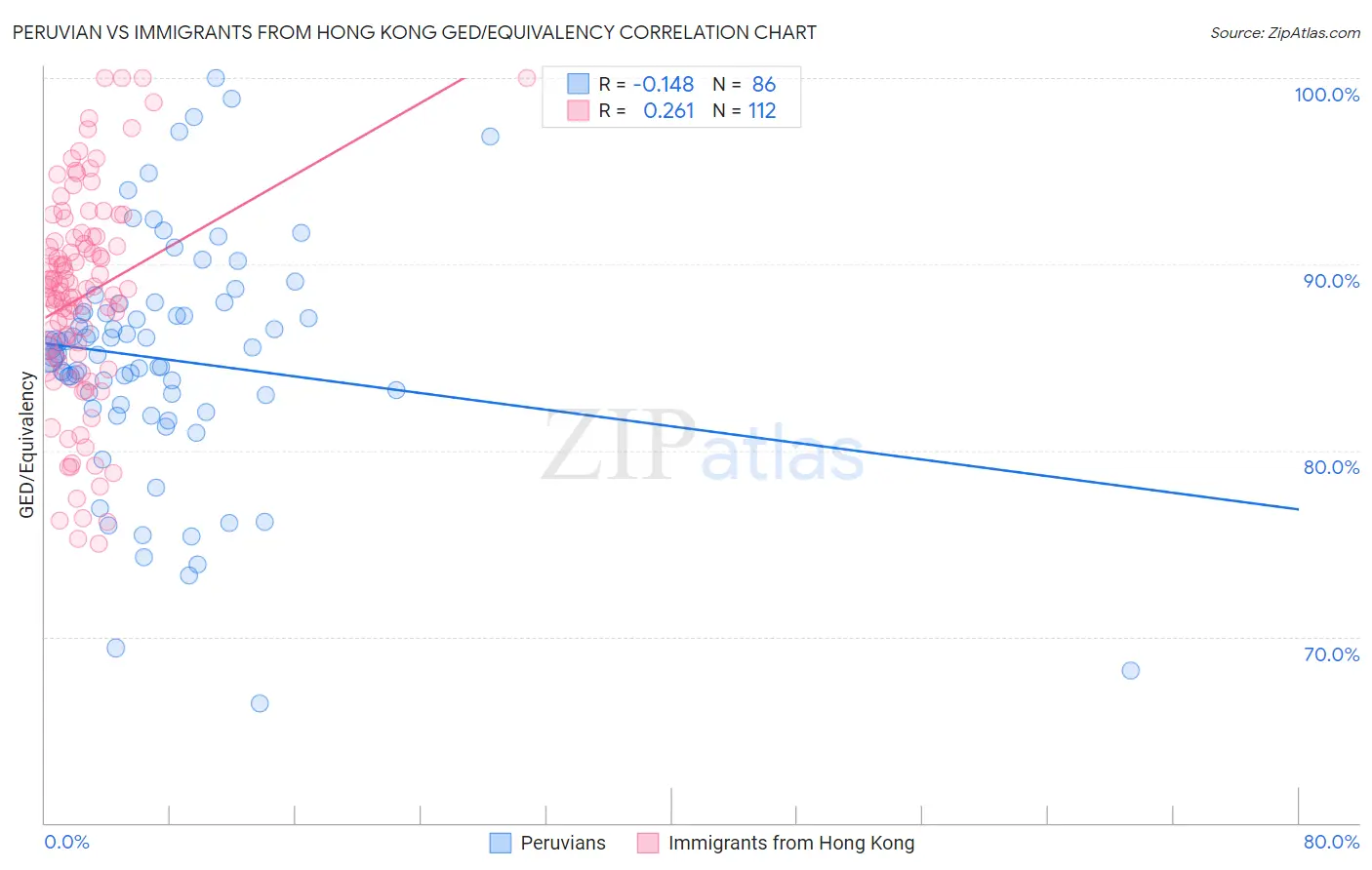 Peruvian vs Immigrants from Hong Kong GED/Equivalency