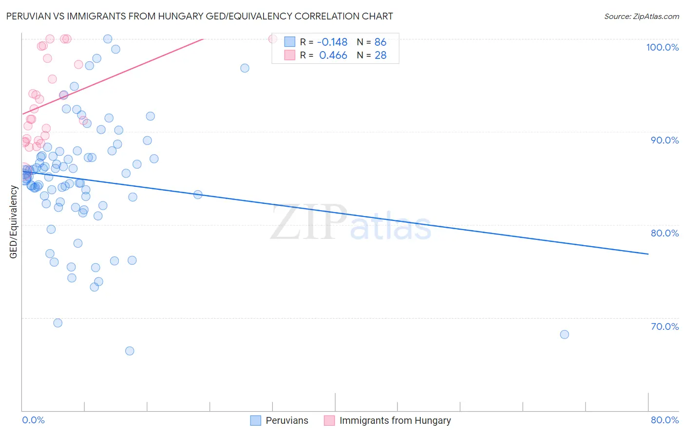 Peruvian vs Immigrants from Hungary GED/Equivalency