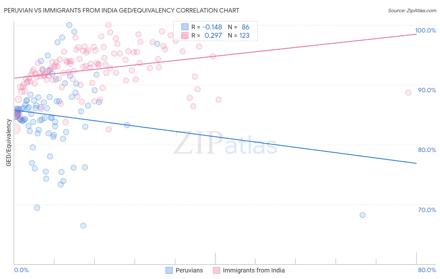 Peruvian vs Immigrants from India GED/Equivalency