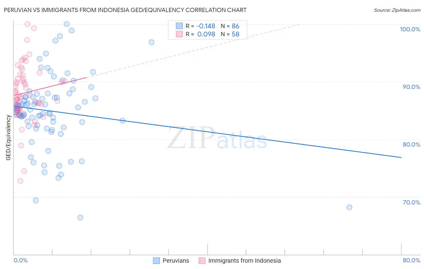Peruvian vs Immigrants from Indonesia GED/Equivalency