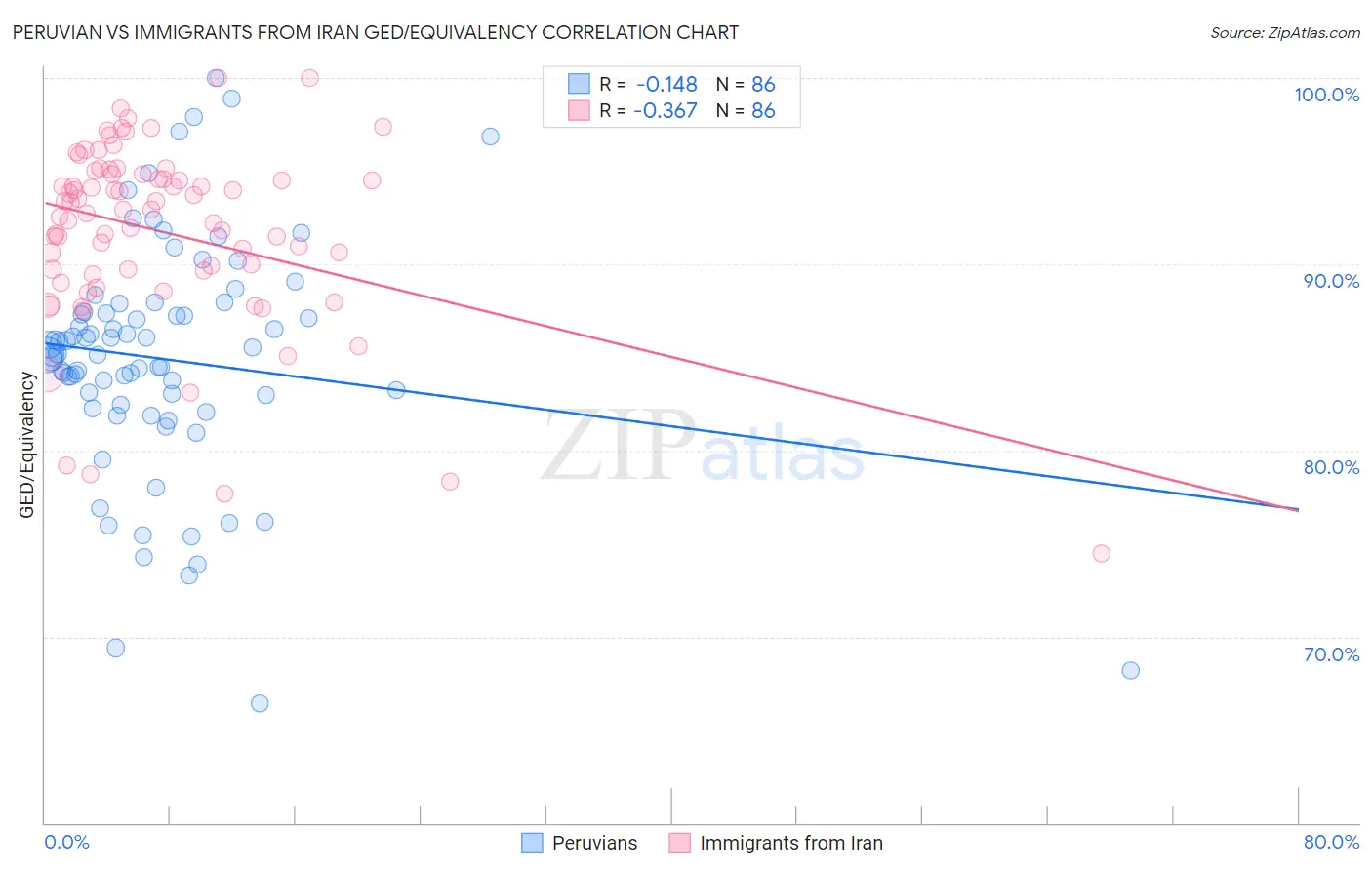 Peruvian vs Immigrants from Iran GED/Equivalency