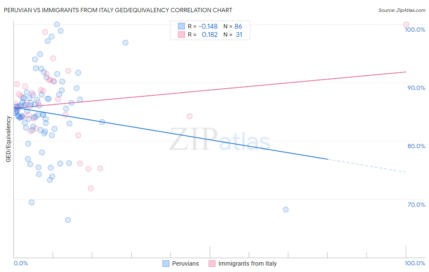 Peruvian vs Immigrants from Italy GED/Equivalency