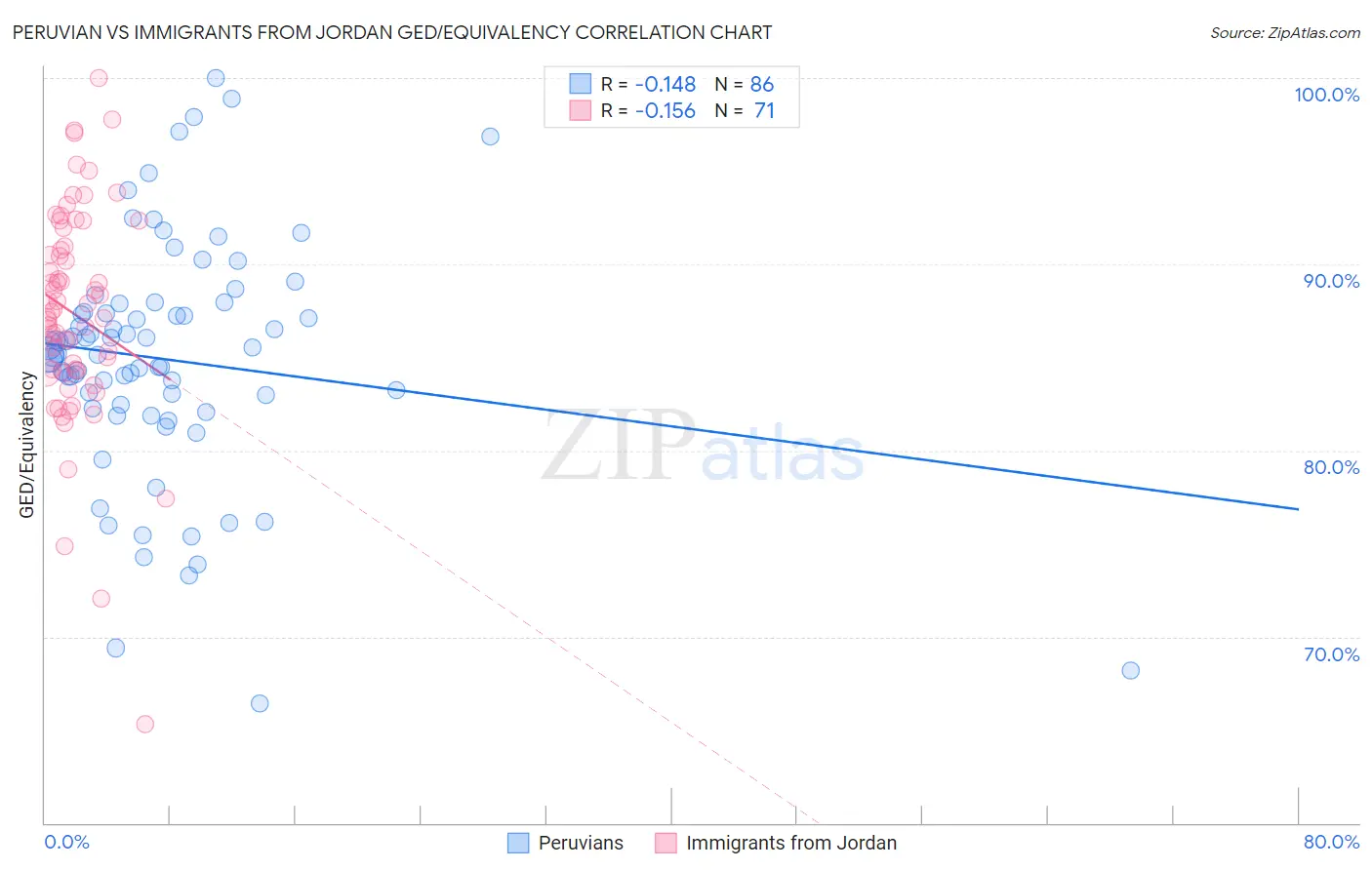 Peruvian vs Immigrants from Jordan GED/Equivalency