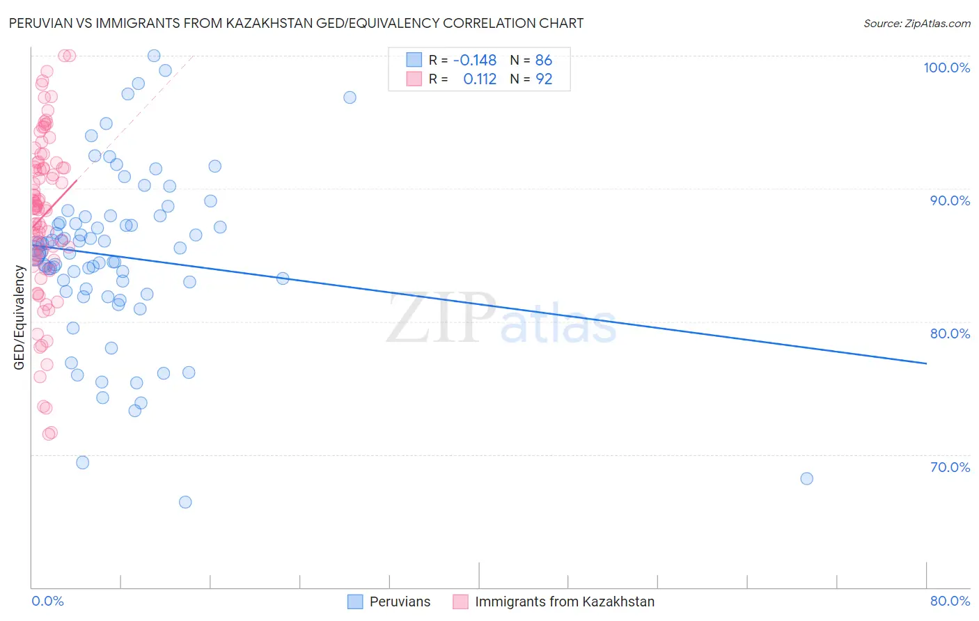 Peruvian vs Immigrants from Kazakhstan GED/Equivalency