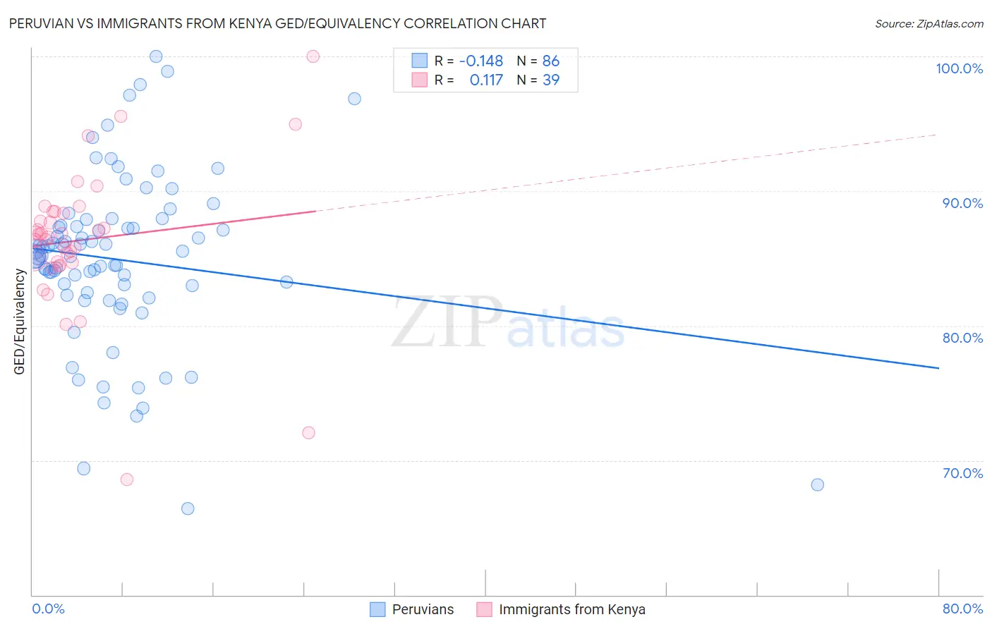 Peruvian vs Immigrants from Kenya GED/Equivalency