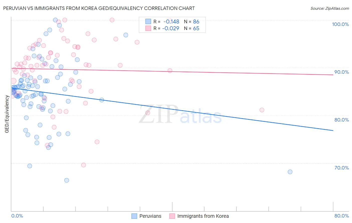 Peruvian vs Immigrants from Korea GED/Equivalency