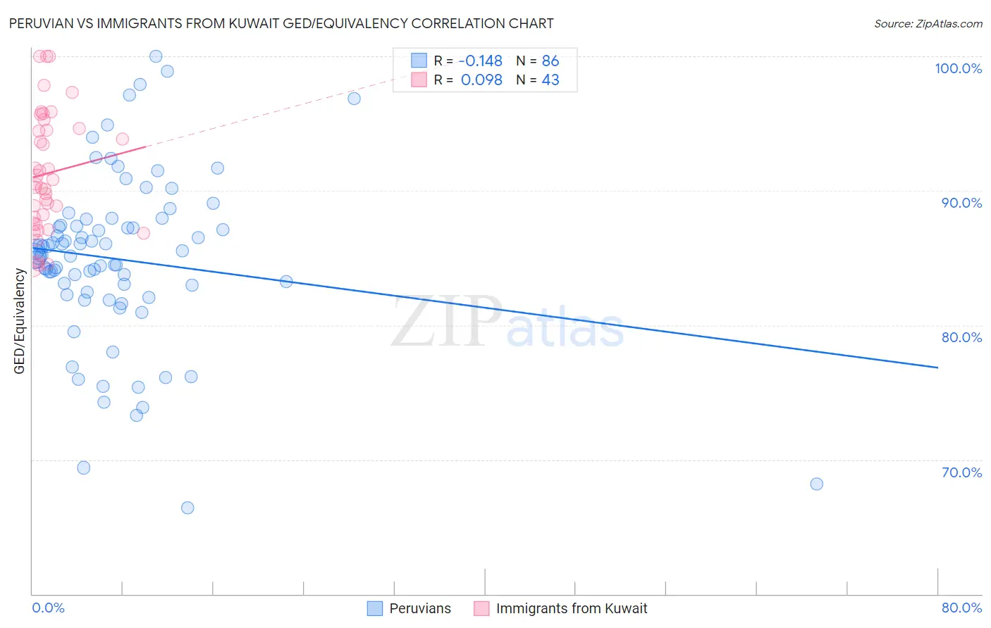 Peruvian vs Immigrants from Kuwait GED/Equivalency