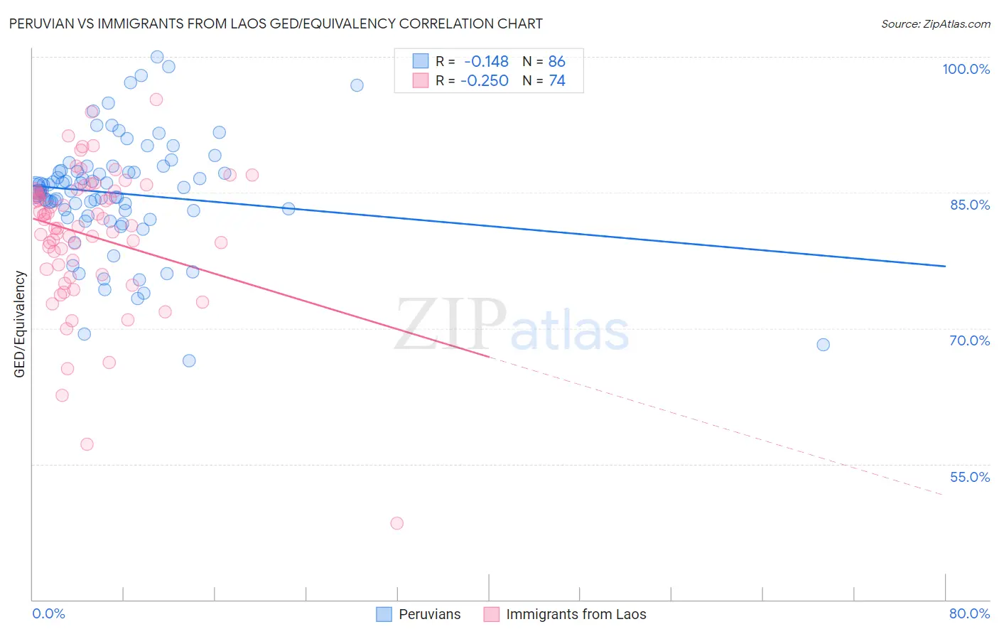 Peruvian vs Immigrants from Laos GED/Equivalency