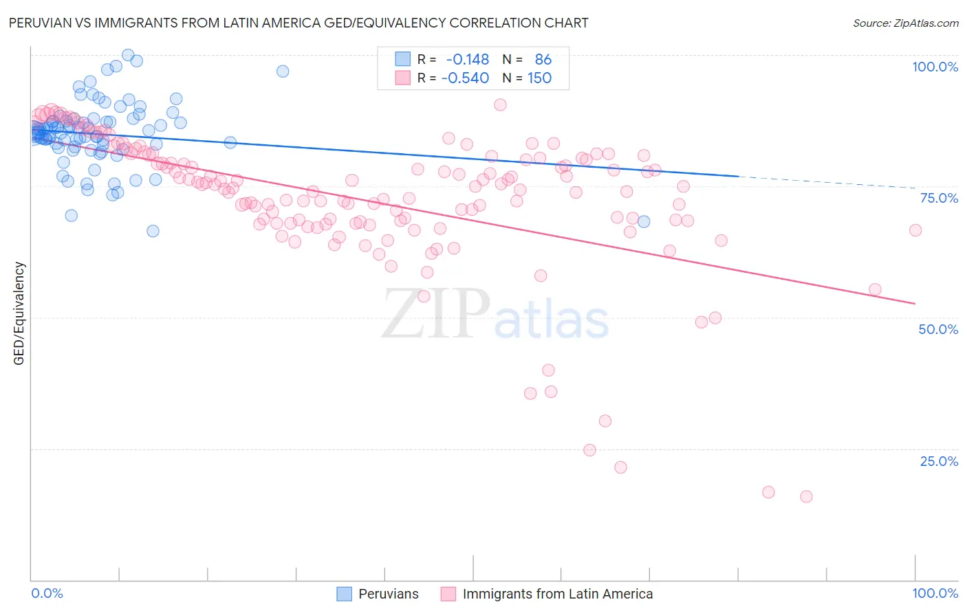 Peruvian vs Immigrants from Latin America GED/Equivalency
